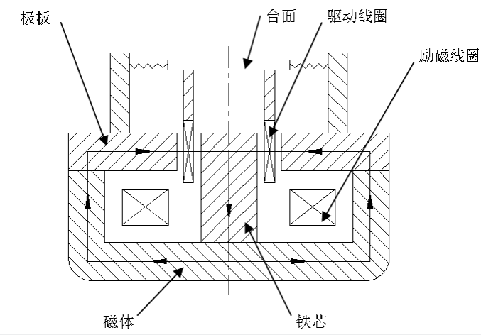 感應(yīng)式振動試驗(yàn)臺的介紹